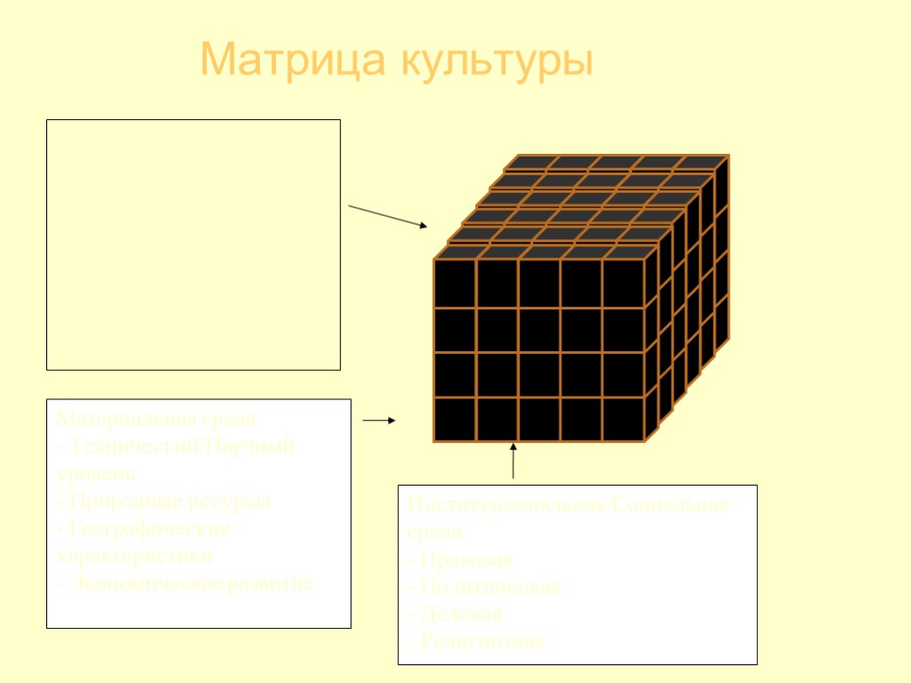 Матрица культуры 10 Культурные ценности - Индивидуализм - Достижения - Неформальность - Равенство -